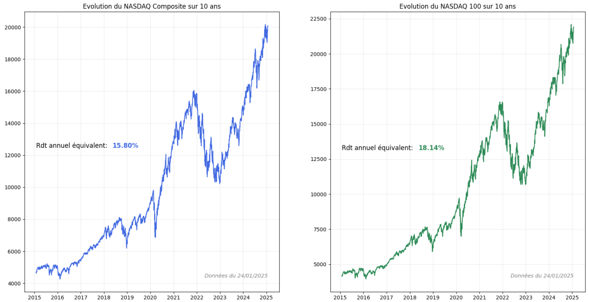 Indices NASDAQ