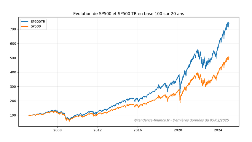 Différence entre un indice "Price Return" et un indice "Total Return" - Comparaison du SP500 et SP500 Total Return
